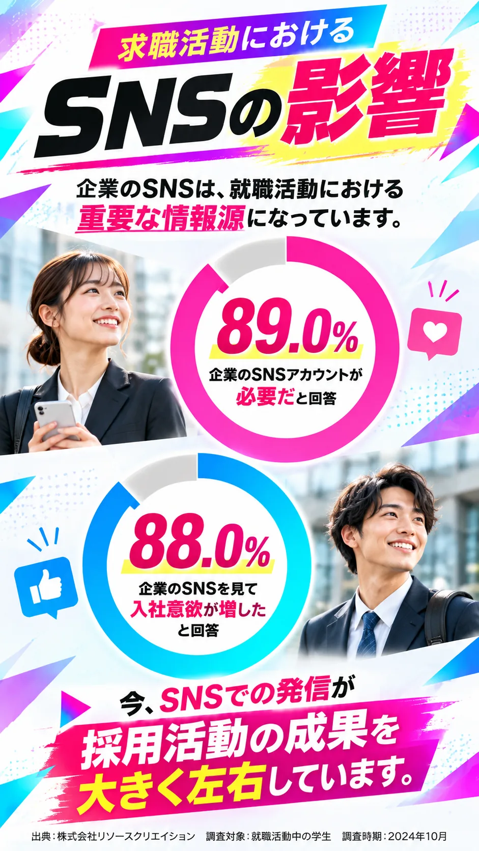 求職活動におけるSNSの影響。企業のSNSは就職活動における重要な情報源になっています。89.0%が企業のSNSアカウントが必要だと回答。88.0%が企業のSNSを見て入社意欲が増したと回答。出典：株式会社リソースクリエイション、調査対象：就職活動中の学生、調査時期：2024年10月。