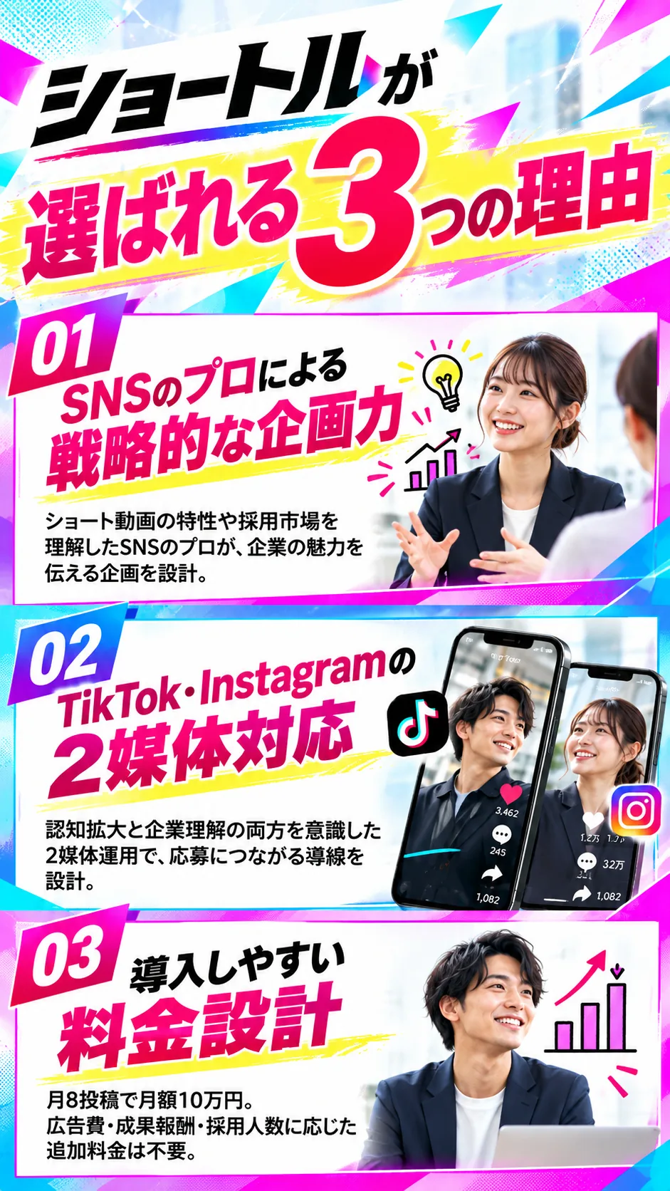 ショートルが選ばれる3つの理由。01 SNSのプロによる戦略的な企画力。02 TikTok・Instagramの2媒体対応。03 導入しやすい料金設計：月8投稿で月額10万円、広告費・成果報酬・採用人数に応じた追加料金は不要。