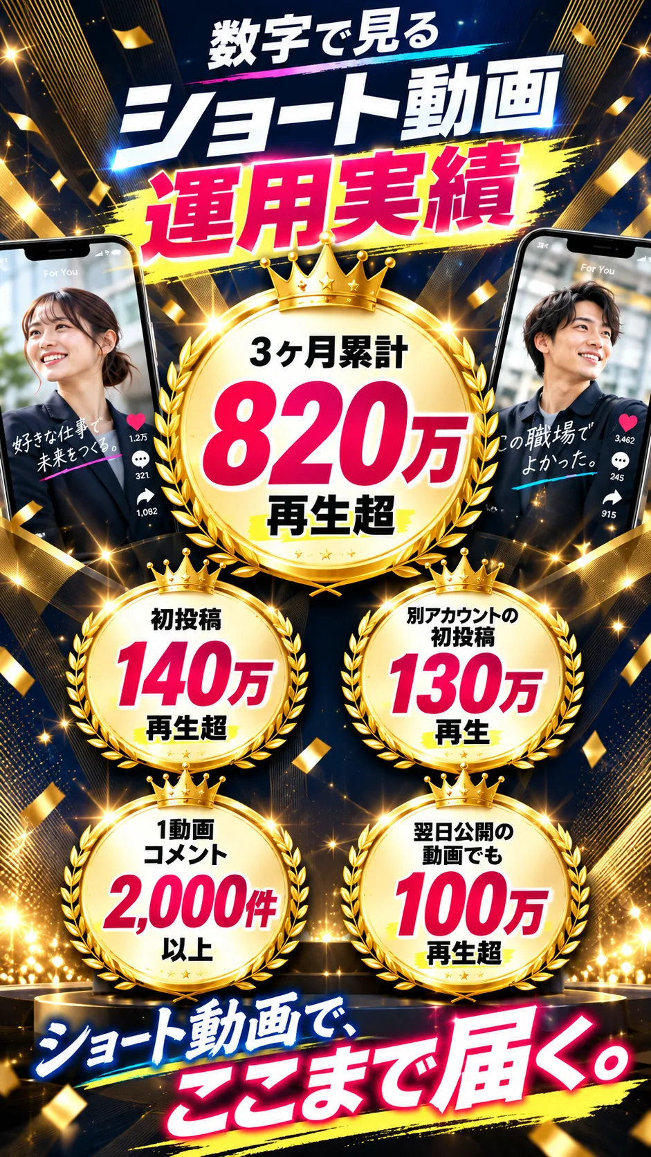数字で見るショート動画運用実績。3ヶ月累計820万再生超。初投稿140万再生超。別アカウントの初投稿130万再生。1動画コメント2,000件以上。翌日公開の動画でも100万再生超。ショート動画で、ここまで届く。