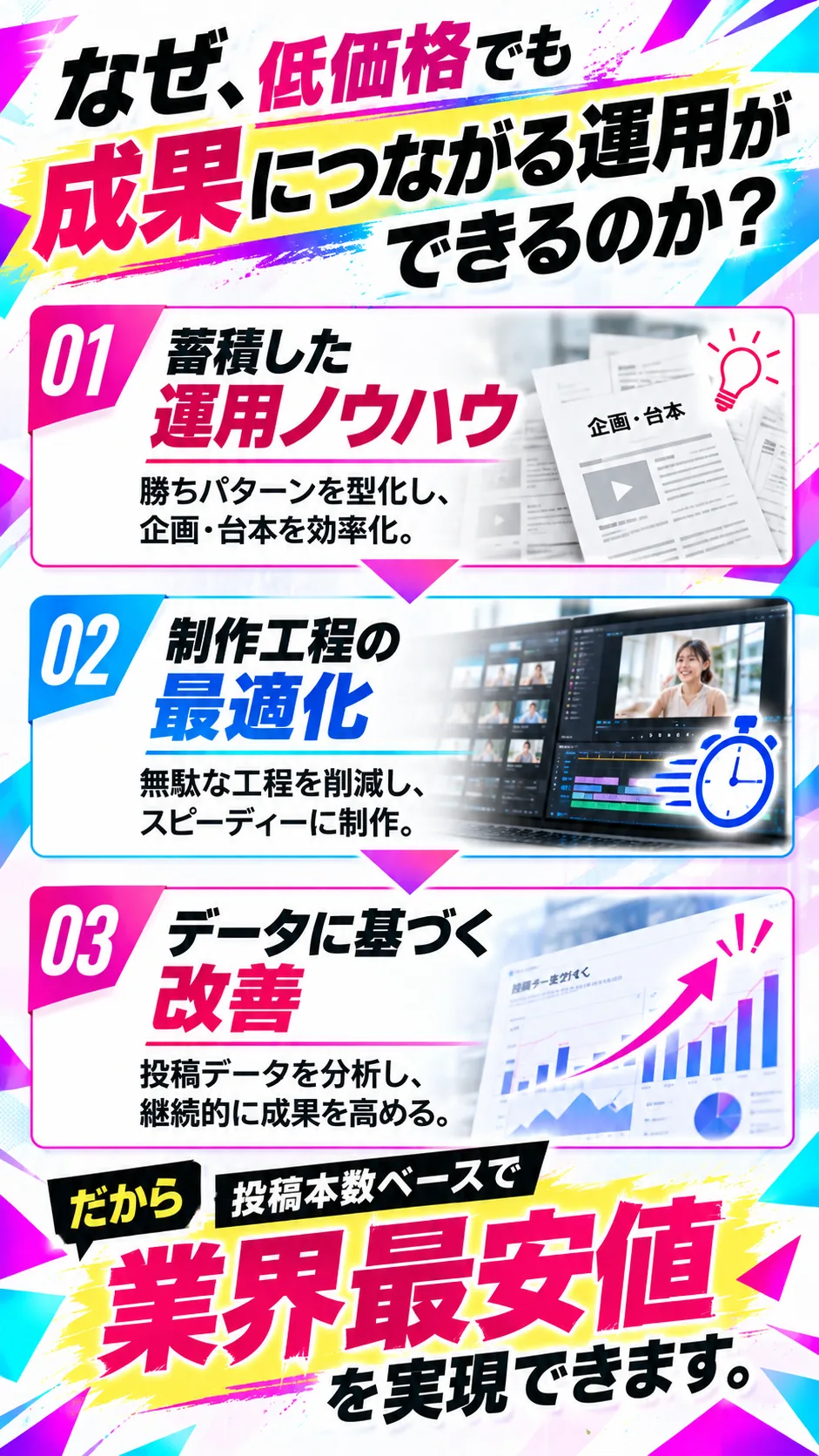 なぜ、低価格でも成果につながる運用ができるのか？01 蓄積した運用ノウハウ：勝ちパターンを型化し、企画・台本を効率化。02 制作工程の最適化：無駄な工程を削減し、スピーディーに制作。03 データに基づく改善：投稿データを分析し、継続的に成果を高める。だから投稿本数ベースで業界最安値を実現できます。