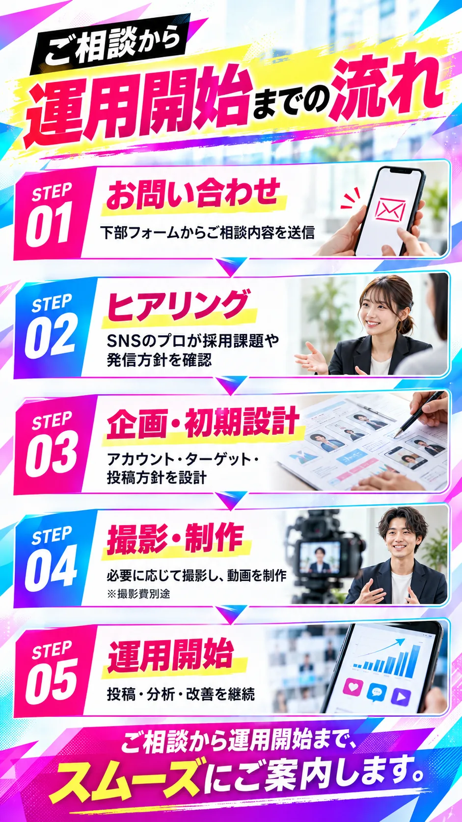 ご相談から運用開始までの流れ。STEP01 お問い合わせ：下部フォームからご相談内容を送信。STEP02 ヒアリング：SNSのプロが採用課題や発信方針を確認。STEP03 企画・初期設計：アカウント・ターゲット・投稿方針を設計。STEP04 撮影・制作：必要に応じて撮影し、動画を制作（撮影費別途）。STEP05 運用開始：投稿・分析・改善を継続。